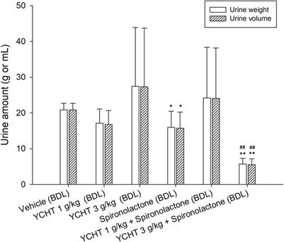 Exploration of sodium homeostasis and pharmacokinetics in bile duct-ligated rats treated by anti-cirrhosis herbal formula plus spironolactone